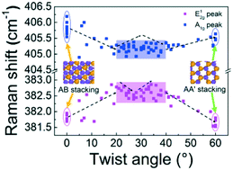 Graphical abstract: Formation mechanism and twist-angle dependent optical properties of bilayer MoS2 grown by chemical vapor deposition