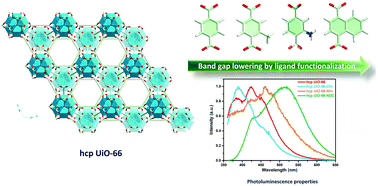 Graphical abstract: Effects of ligand functionalization on the band gaps and luminescent properties of a Zr12 oxo-cluster based metal–organic framework