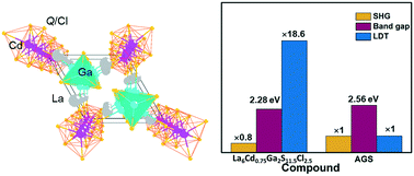 Graphical abstract: La6Cd0.75Ga2Q11.5Cl2.5 (Q = S and Se): two new nonlinear optical chalcohalides with a large laser-induced damage threshold