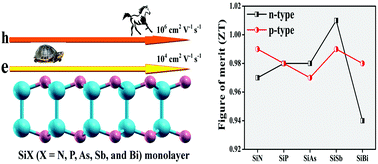 Graphical abstract: Exploration of the strain and thermoelectric properties of hexagonal SiX (X = N, P, As, Sb, and Bi) monolayers