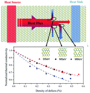 Graphical abstract: Thermal transport properties of monolayer MoSe2 with defects