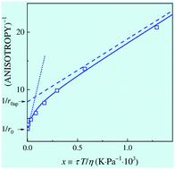 Graphical abstract: Manifestation of fluorophore segmental motion in carbon dots in steady-state fluorescence experiments