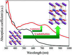 Graphical abstract: Giant optical absorption and ferroelectric polarization of BiCoO2S perovskite oxysulfide by first principles prediction