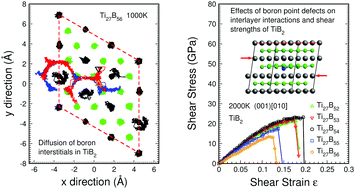 Graphical abstract: Effects of boron defects on mechanical strengths of TiB2 at high temperature: ab initio molecular dynamics studies