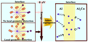 Graphical abstract: Effects of local geometry distortion at the Al/Al2Cu interfaces on solute segregation