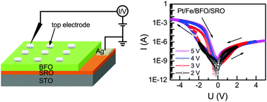 Graphical abstract: Ferroelectric resistance switching in Pt/Fe/BiFeO3/SrRuO3/SrTiO3 heterostructures