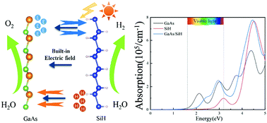 Graphical abstract: Study of the GaAs/SiH van der Waals type-II heterostructure: a high efficiency photocatalyst promoted by a built-in electric field