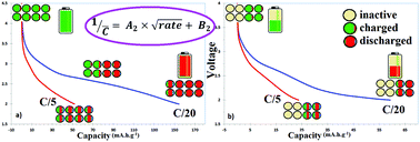 Graphical abstract: Insight into the charge/discharge behaviour of intercalation cathode materials: relation between delivered capacity and applied rate and analysis of multi-particle intercalation mechanisms