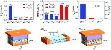 Graphical abstract: Electronic structure, magnetic anisotropy and Dzyaloshinskii–Moriya interaction in Janus Cr2I3X3 (X = Br, Cl) bilayers