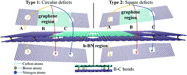 Graphical abstract: Research on the correlation of mechanical properties of BN–graphene–BN/BN vertically-stacked nanostructures in the presence of interlayer sp3 bonds and nanopores with temperature