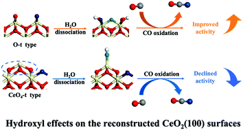 Graphical abstract: Clarifying the impacts of surface hydroxyls on CO oxidation on CeO2(100) surfaces: a DFT+U study