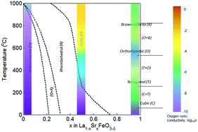 Graphical abstract: Composition, crystallography, and oxygen vacancy ordering impacts on the oxygen ion conductivity of lanthanum strontium ferrite