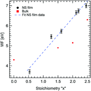 Graphical abstract: Interplay among work function, electronic structure and stoichiometry in nanostructured VOx films
