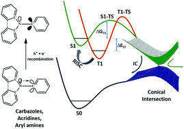 Graphical abstract: Dissociative nature of C(sp2)–N(sp3) bonds of carbazole based materials via conical intersection: simple method to predict the exciton stability of host materials for blue OLEDs: a computational study