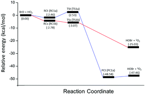 Graphical abstract: Comment on “Impact of water on the BrO + HO2 gas-phase reaction: mechanism, kinetics and products” by N. T. Tsona, S. Tang and L. Du, Phys. Chem. Chem. Phys., 2019, 21, 20296