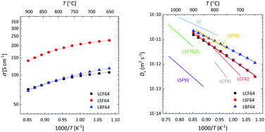 Graphical abstract: Influence of alkaline-earth metal substitution on structure, electrical conductivity and oxygen transport properties of perovskite-type oxides La0.6A0.4FeO3−δ (A = Ca, Sr and Ba)