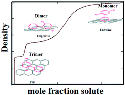 Graphical abstract: Exact matrix treatment of the statistical mechanics of adsorption of large aromatic molecules on graphene