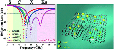 Graphical abstract: Heterogeneous iron–nickel compound/RGO composites with tunable microwave absorption frequency and ultralow filler loading