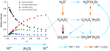 Graphical abstract: Chemical ionization of glyoxal and formaldehyde with H3O+ ions using SIFT-MS under variable system humidity