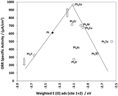 Graphical abstract: Exploring fuel cell cathode materials using ab initio high throughput calculations and validation using carbon supported Pt alloy catalysts