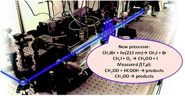 Graphical abstract: Time-resolved, broadband UV-absorption spectrometry measurements of Criegee intermediate kinetics using a new photolytic precursor: unimolecular decomposition of CH2OO and its reaction with formic acid
