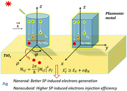 Graphical abstract: A contrastive study on the properties of plasmon-induced electrons generated from prism- and column-shaped nanoparticles
