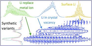 Graphical abstract: Linking structure to performance of Li1.2Mn0.54Ni0.13Co0.13O2 (Li and Mn rich NMC) cathode materials synthesized by different methods