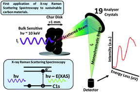 Graphical abstract: X-ray Raman scattering for bulk chemical and structural insight into green carbon