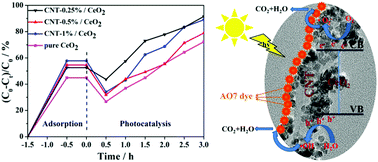 Graphical abstract: One-pot microwave-hydrothermally synthesized carbon nanotube-cerium oxide nanocomposites for enhanced visible photodegradation of acid orange 7