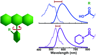 Graphical abstract: Gas-phase action and fluorescence spectroscopy of mass-selected fluorescein monoanions and two derivatives