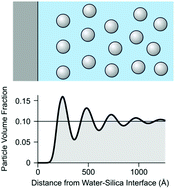 Graphical abstract: Structuring of colloidal silica nanoparticle suspensions near water–silica interfaces probed by specular neutron reflectivity