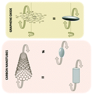 Graphical abstract: The viscosity of dilute carbon nanotube (1D) and graphene oxide (2D) nanofluids