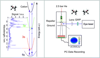 Graphical abstract: High-resolution resonance-enhanced multiphoton photoelectron circular dichroism