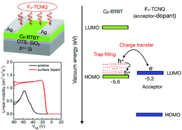 Graphical abstract: Understanding molecular surface doping of large bandgap organic semiconductors and overcoming the contact/access resistance in organic field-effect transistors