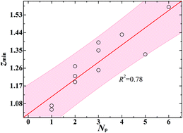 Graphical abstract: A relationship between membrane permeation and partitioning of nitroaromatic explosives and their functional groups. A computational study