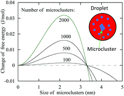 Graphical abstract: Nucleation in a liquid droplet