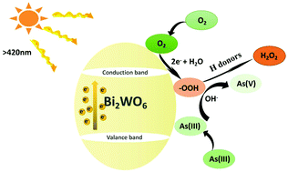 Graphical abstract: Formation of hydroperoxo (–OOH) species on the surface of self-doped Bi2.15WO6: reactivity towards As(iii) oxidation