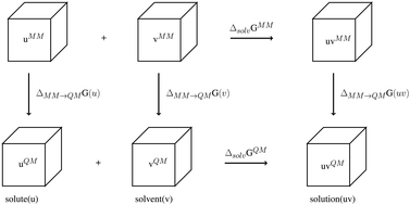 Graphical abstract: Prediction of aqueous free energies of solvation using coupled QM and MM explicit solvent simulations