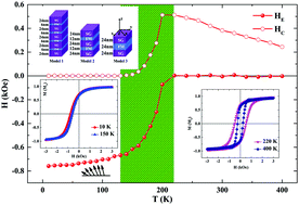 Graphical abstract: Temperature controlled switchable exchange bias and coercivity in spin glass/ferromagnet multilayers under tilting magnetizing