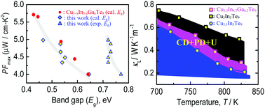 Graphical abstract: Cation vacancy related crystal structure and bandgap and their effects on the thermoelectric performance of Cu-ternary systems Cu3+δIn5Te9 (δ = 0–0.175)