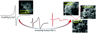 Graphical abstract: Electron paramagnetic resonance and microstructural insights into the thermal behavior of simonkolleite nanoplatelets