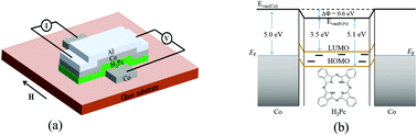 Graphical abstract: Interface hybridization and spin filter effect in metal-free phthalocyanine spin valves