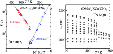 Graphical abstract: Motional freedom of dimethylammonium ions in a cyanoelpasolite, [(CH3)2NH2]2KCo(CN)6, which exhibits phase transition associated with a distinct change in dielectric property