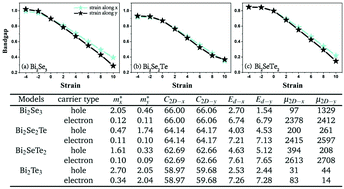 Graphical abstract: Monolayer Bi2Se3−xTex: novel two-dimensional semiconductors with excellent stability and high electron mobility