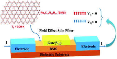 Graphical abstract: Robust spin manipulation in 2D organometallic Kagome lattices: a first-principles study