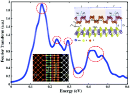 Graphical abstract: Spin-transfer-torque mediated quantum magnetotransport in MoS2/phosphorene vdW heterostructure based MTJs