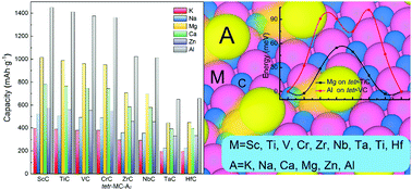 Graphical abstract: Two-dimensional tetragonal transition-metal carbide anodes for non-lithium-ion batteries