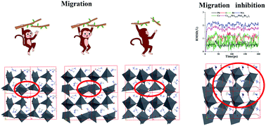 Graphical abstract: Ion migration in Br-doped MAPbI3 and its inhibition mechanisms investigated via quantum dynamics simulations