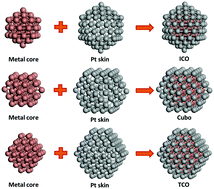 Graphical abstract: Degradation of the transition metal@Pt core–shell nanoparticle catalyst: a DFT study