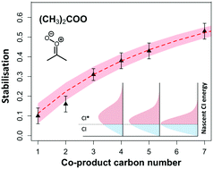 Graphical abstract: Trends in stabilisation of Criegee intermediates from alkene ozonolysis